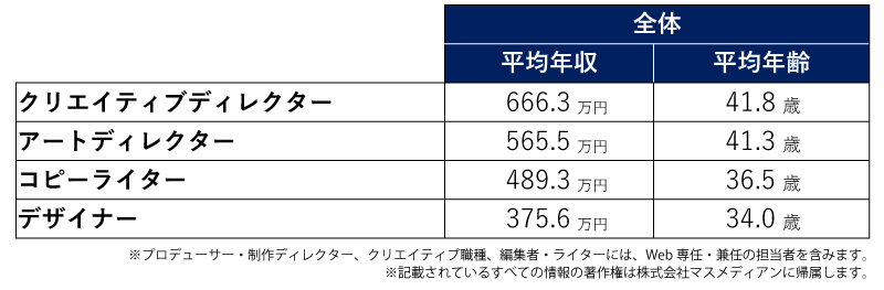 2023年のクリエイティブ職種の平均年収・平均年齢