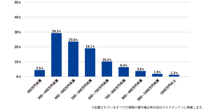 コピーライターの年齢層別の平均年収・平均年齢