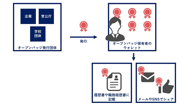 図表1．オープンバッジの発行から受領・活用までの流れ