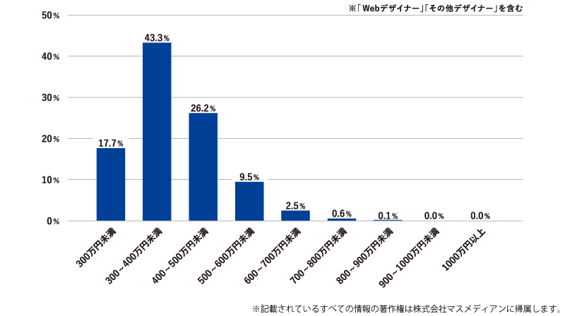 デザイナーの年齢層別の平均年収・平均年齢