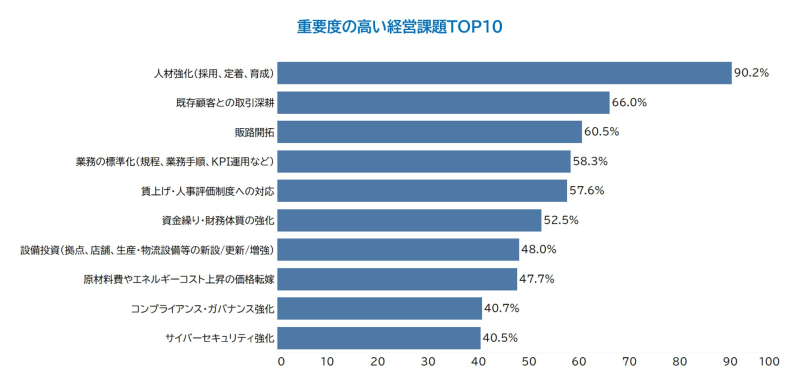 重要度の高い経営課題TOP10