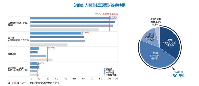 経営課題着手時期