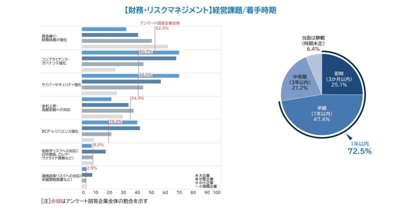 経営課題着手時期