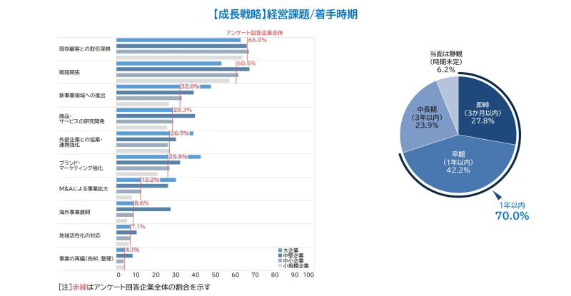 経営課題着手時期