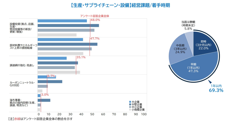 経営課題着手時期