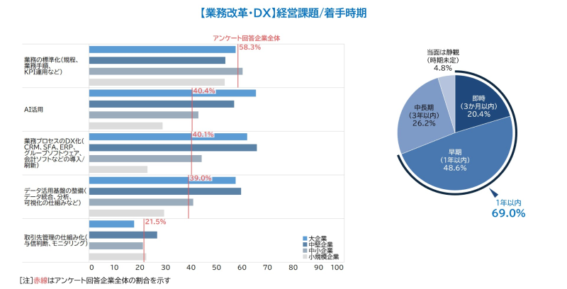 経営課題着手時期