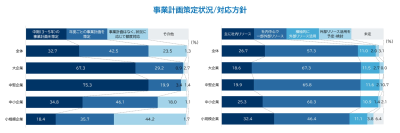 事業計画策定状況・対応方針
