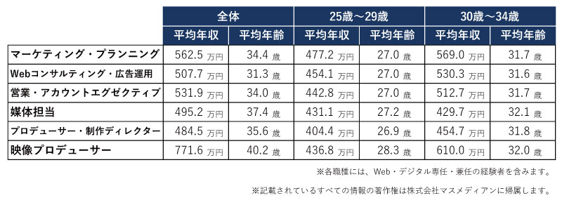 2022年の営業・プロデューサー・プランナー職種の年齢層別の平均年収・平均年齢