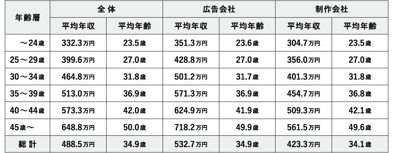 2022年の平均年収は、全体は488.5万円（34.9歳）、広告会社は532.7万円（34.9歳）、制作会社は423.3万円（34.1歳）でした。