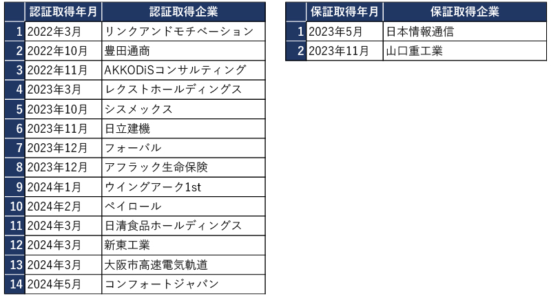 日本のISO 30414認証取得企業、日本のISO 30414保証取得企業