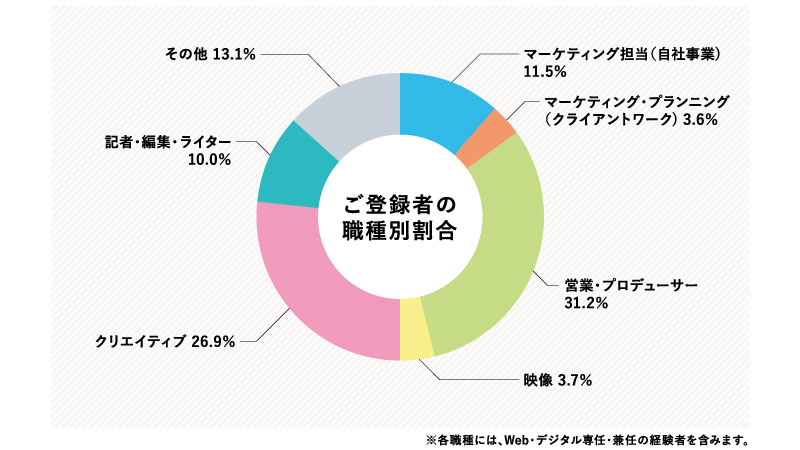 ご登録者の職種別割合は以下の通りです。マーケティング担当（自社事業）：11.5％、マーケティング・プランニング（クライアントワーク）：3.6％、営業・プロデューサー：31.2％、映像：3.7％、クリエイティブ：26.9％、貴社・編集・ライター：10.0％、その他：13.1％。各職種には、Web・デジタル専任・兼任の経験者を含みます。