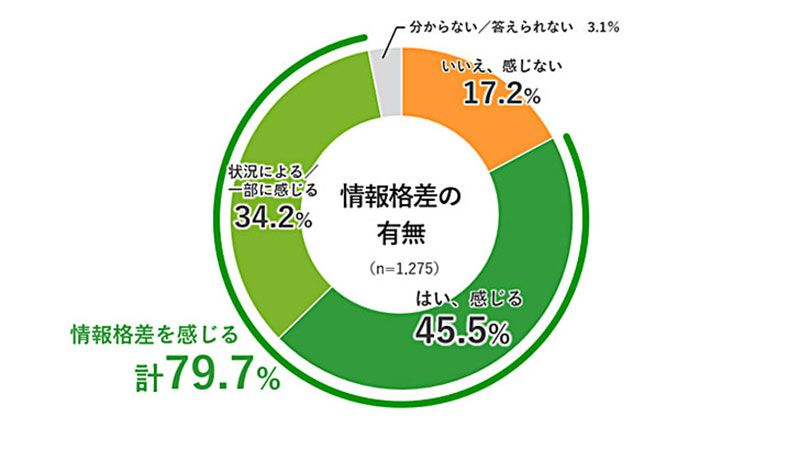 Q. 所属会社での部門・拠点間の情報共有について、「格差がある」と感じることはありますか?