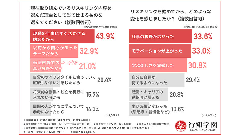 ＜会社員のリスキリングの目的と始めてみて感じた変化＞