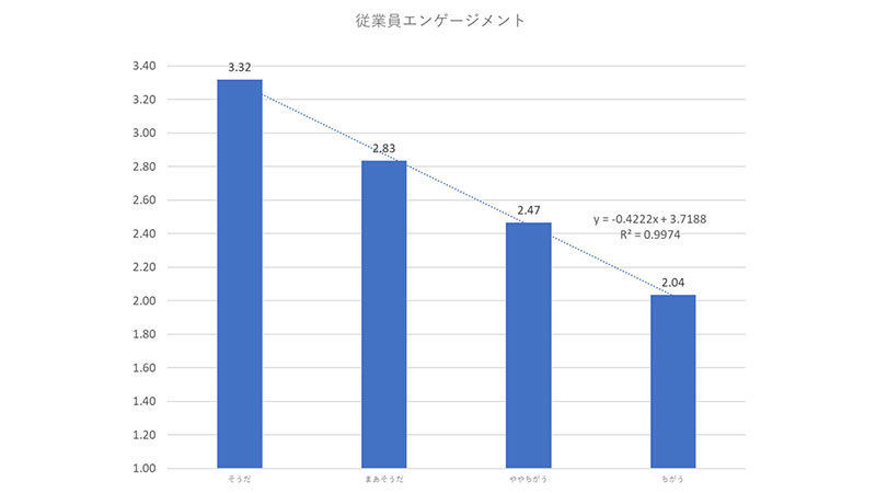 (図2)人材投資と従業員エンゲージメントの関係