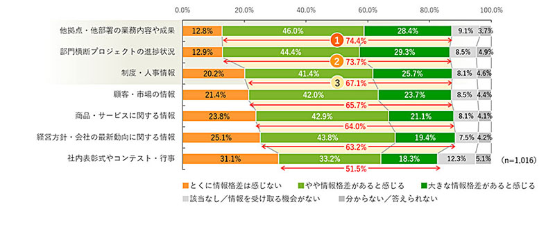 Q. 所属会社での部門・拠点間の情報共有について、「情報格差がある」と感じるものをお選びください。
