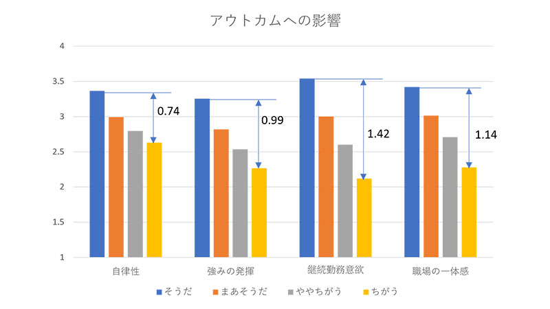 (図3)人材投資とアウトカムの関係