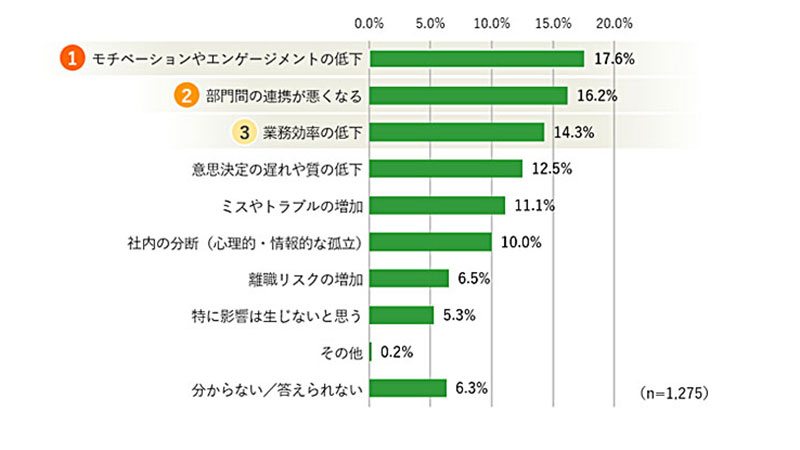 Q. 社内の情報格差が業務や気持ちに与える影響について、最もあてはまると思うものをお選びください。