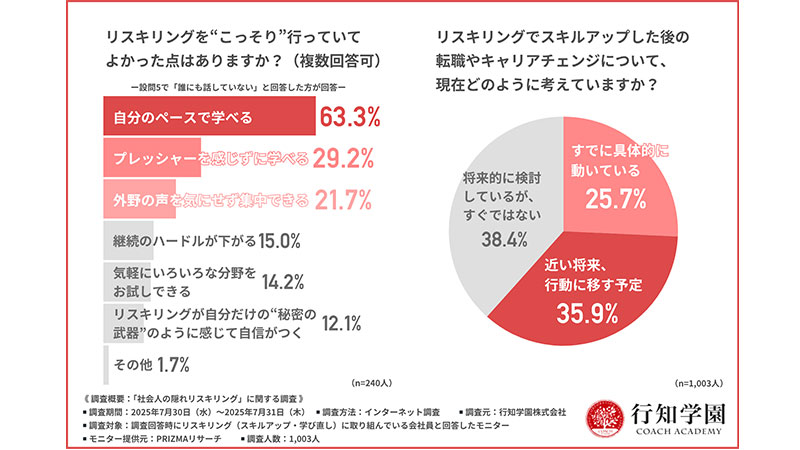 リスキリングに取り組んでいることを「周囲に話さない」背景