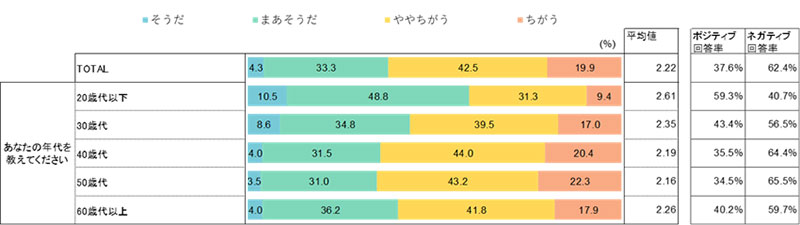 (図4)人材投資への積極さに関する年代別の回答