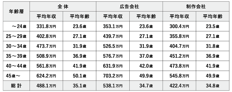 業種別の平均年収は、広告会社は538.1万円(34.7歳)、制作会社は422.4万円(34.8歳)でした。