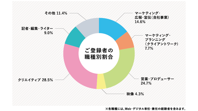 ご登録者の職種別割合は以下の通りです。マーケティング担当(自社事業):14.6%、マーケティング・プランニング(クライアントワーク):7.7%、営業・プロデューサー:24.7%、映像:4.3%、クリエイティブ:28.5%、記者・編集・ライター:9.0%、その他:11.4%。各職種には、Web・デジタル専任・兼任の経験者を含みます。