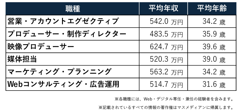 2023年の営業・プロデューサー・プランナー職種の平均年収・平均年齢
