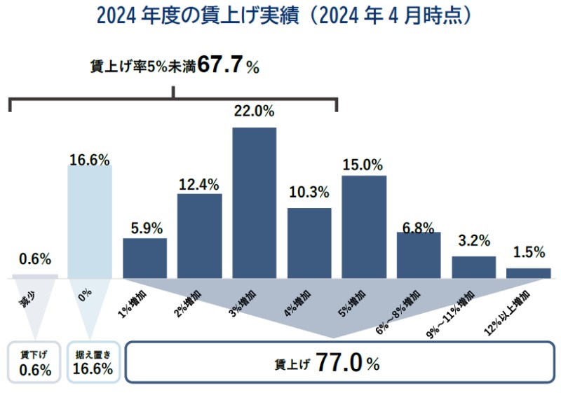 2024年度賃上げ実績を示すグラフ