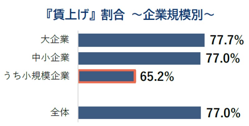 賃上げ割合企業規模別を示すグラフ