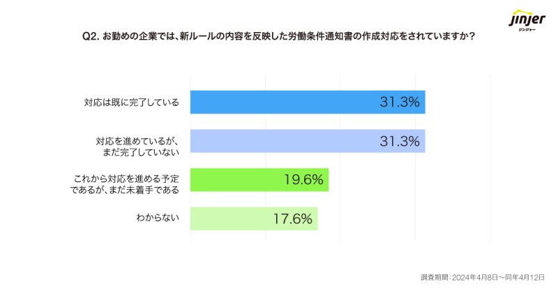 労働条件明示ルールの改正への対応実態を示すグラフ