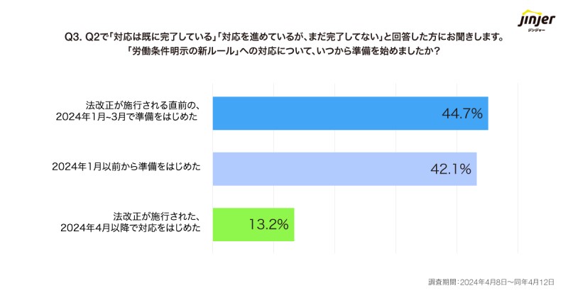 労働条件明示ルールの改正への対応開始時期を示すグラフ