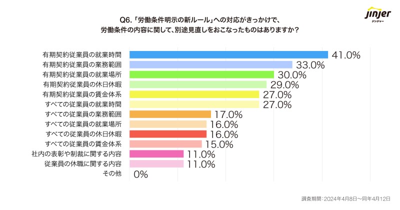 今回の労働条件明示の法改正を契機に別途見直しを行った項目を示すグラフ