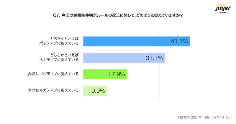 労働条件明示の法改正への捉え方を示すグラフ