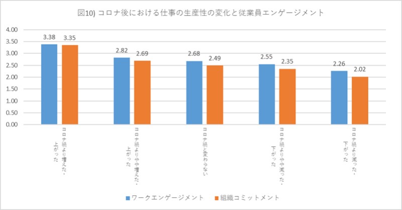 コロナ後における仕事の生産性の変化と従業員エンゲージメントを示すグラフ