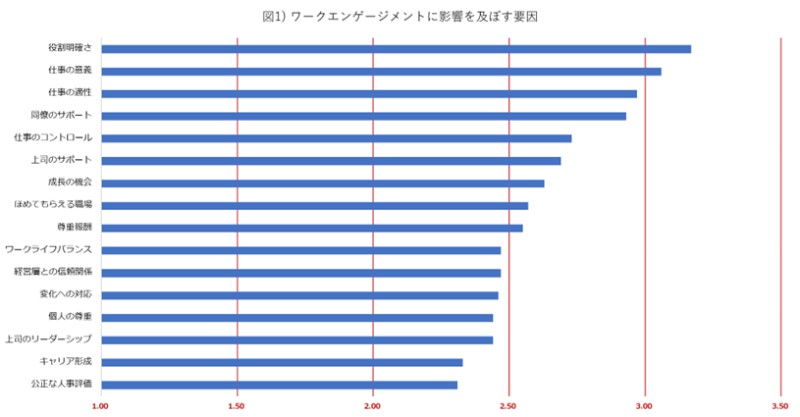 全国1万人調査、従業員エンゲージメントは働き方改革やDXによる