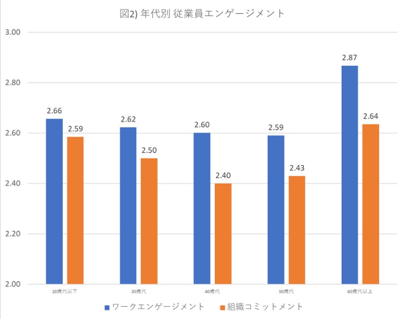 年代別従業員エンゲージメントを示すグラフ