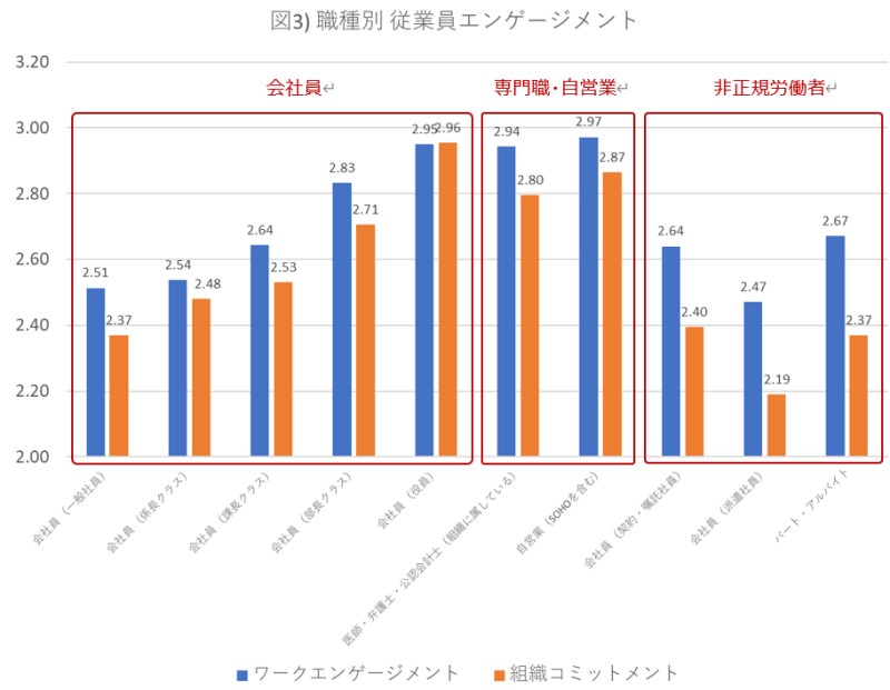 職種別従業員エンゲージメントを示すグラフ