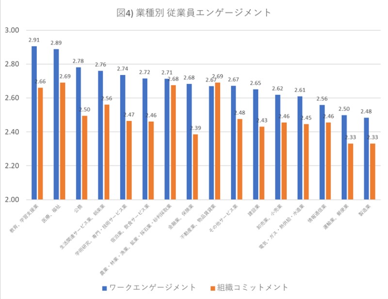 業種別従業員エンゲージメントを示すグラフ