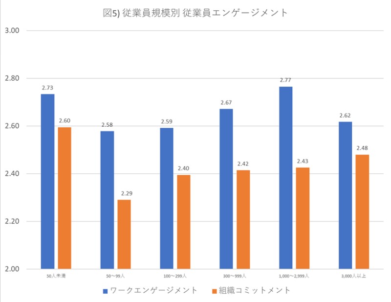 従業員規模別従業員エンゲージメント