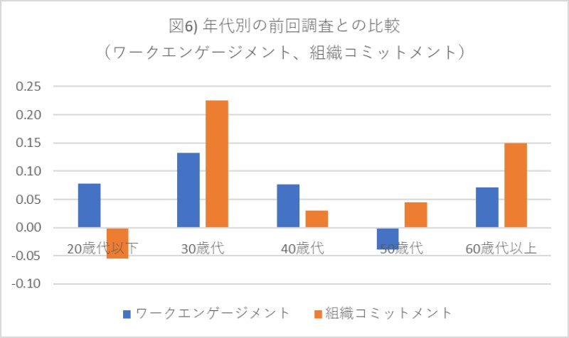 年代別の前回調査との比較(ワークエンゲージメント・組織コミットメント)を示すグラフ