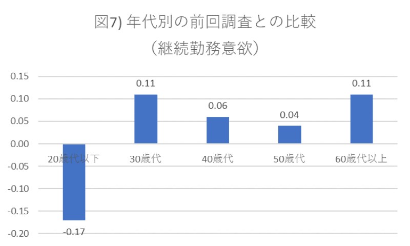 年代別の前回調査との比較(継続勤務意欲)を示すグラフ