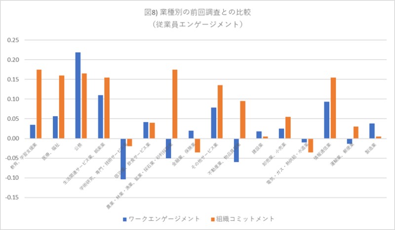 業種別の前回調査との比較(従業員エンゲージメント)を示すグラフ