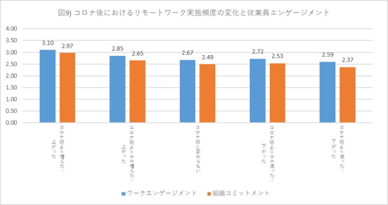 コロナ後におけるリモートワーク実施頻度の変化と従業員エンゲージメントを示すグラフ