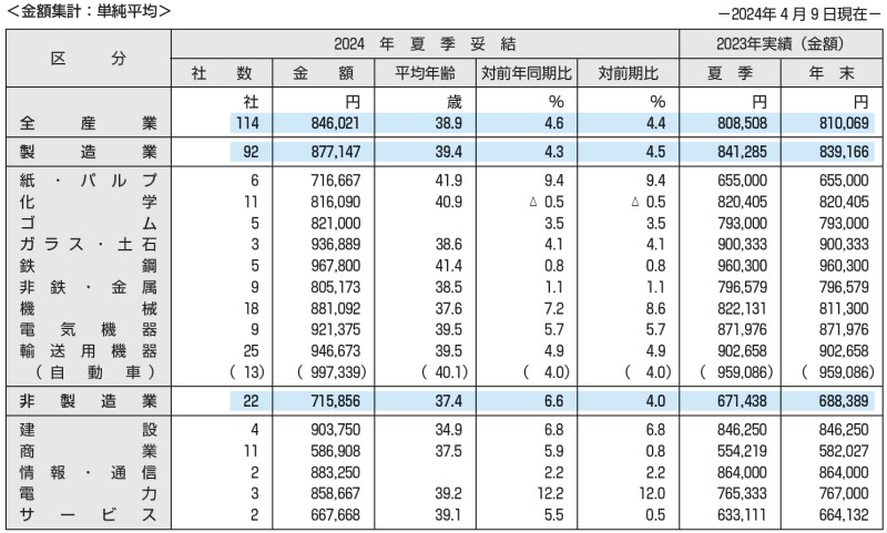2024年夏季賞与・一時金の妥結水準を示す表