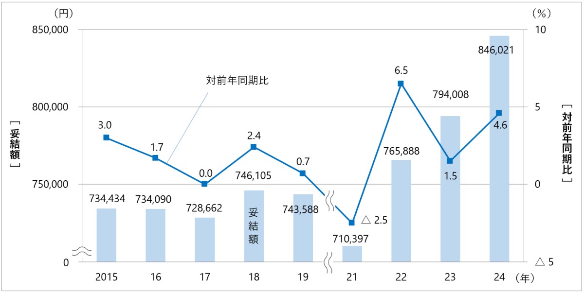 夏季賞与・一時金妥結額の推移（単純平均）を示すグラフ