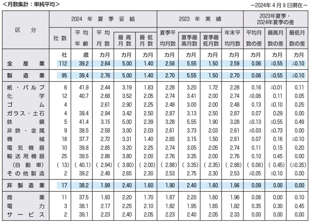 2024年夏季賞与・一時金の支給月数および2023年実績との比較を示す表