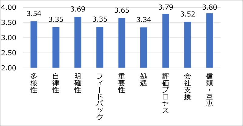 「規定要因」項目別スコアの平均値(5段階評価)を示すグラフ