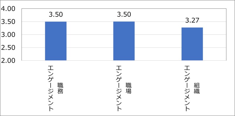「エンゲージメント」項目別スコアの平均値(5段階評価)を示すグラフ