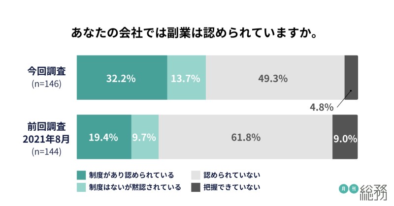 会社で副業が認められているかを示すグラフ