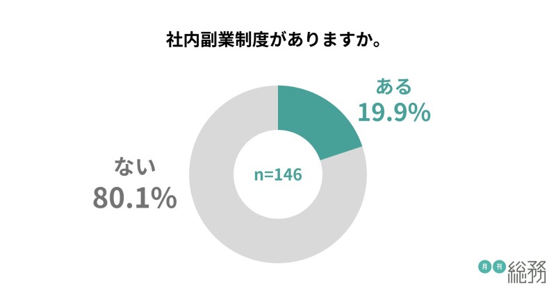 社内副業制度の有無を示すグラフ
