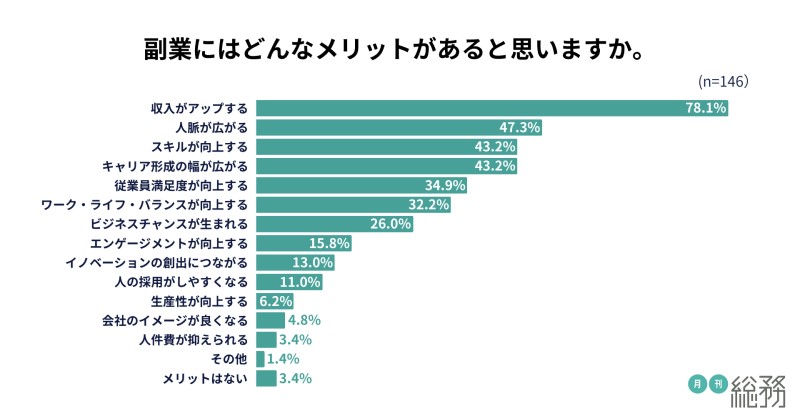 副業のメリットを示すグラフ